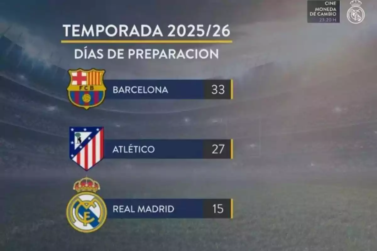 Real Madrid TV ya tiene argumentos para justificar el posible fracaso del Real Madrid esta temporada Real Madrid TV ya tiene argumentos para justificar el posible fracaso del Real Madrid esta temporada